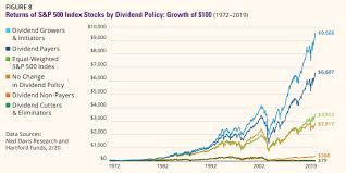 Investors hoping iphone supercycle coming with 5g upgrades. Apple Rising Dividends Win In The Long Run Nasdaq Aapl Seeking Alpha