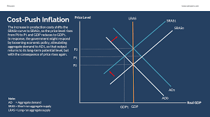Cost Push Inflation Cost Push Inflation Aggregate Demand Energy Prices