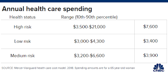 Heres How To Keep Health Care Costs Down In Retirement