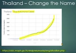 On the charts on this page, which show. Is Thailand Hiding Covid 19 Cases Nucleus Wealth