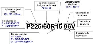 Anvelope sibiu, import, distributie, service roti. Marcaje Anvelope Blog Click Anvelope Ro Partener Oficial Anvelope Ro