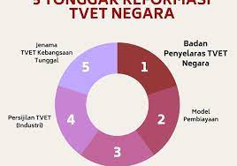 Oleh itu terdapat empat komponen dalam pbs iaitu pentaksiran pusat (pp), pentaksiran aktiviti jasmani, sukan & kokurikulum (pajsk), pentaksiran psikometrik (ppsi) dan pentaksiran bilik darjah (pbd). Apa Itu Tvet Pendidik2u