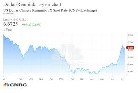 Us Dollar To Chinese Renminbi Currency Exchange Rates