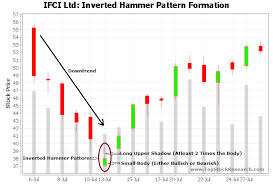 Tutorial On Inverted Hammer Candlestick Pattern