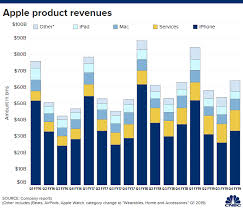 apple iphone sales beat estimates but are still down versus