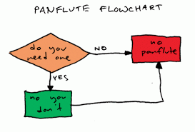Flowcharts can be used to visualize the steps in a process, organize the flow of work or highlight important decisions required. Pengertian Flowchart Beserta Fungsi Dan Simbol Flowchart Lengkap