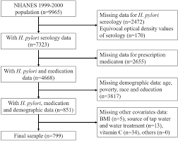 Find real estate and property information throughout new jersey. Protective Effect Of Oral Contraceptive Against Helicobacter Pylori Infection In Us Adult Females Nhanes 1999 2000 Epidemiology Infection Cambridge Core