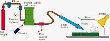 Basic Units Of Ajm Gas Supply Jet Machine Abrasive