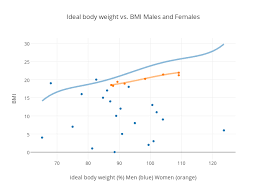Ideal Body Weight Vs Bmi Males And Females Scatter Chart