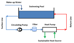 A heat pump uses electricity to harvest natural heat. A Schematic Diagram Of Swimming Pool Integration With The Sustainable Download Scientific Diagram