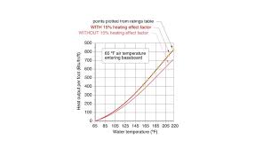It has a low temperature range that goes down to 35 degrees and allows you to keep untypical areas warm. How To Properly Size Finned Tube Baseboard Heat Emitters 2017 03 29 Plumbing And Mechanical