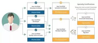 What Is Aws Certification Quora