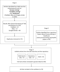 And, membership can be extended to family members! Process Mining In Healthcare A Literature Review Sciencedirect