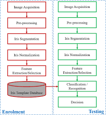 You may have to look up the model number in order to do this correctly. A Comprehensive Review On Iris Image Based Biometric System Springerlink