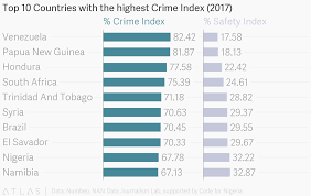 top 10 countries with the highest crime index 2017