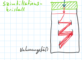 Dies ist das achte kapitel des wikibooks physikalische grundlagen der nuklearmedizin. Wie Funktioniert Ein Szintillationszahler Umweltaspekte Repetico