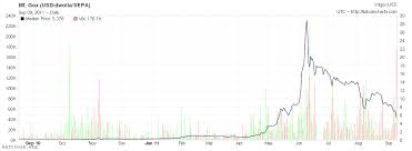 chart of bitcoin value over time may 2019