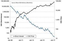 Etf Flyer With All This Carnage Duh Its The Vix Barrons