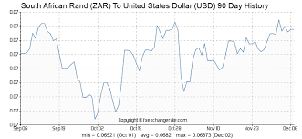 South African Rand Zar To United States Dollar Usd