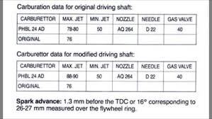 modern vespa starting point on jets for 24 phbl carb