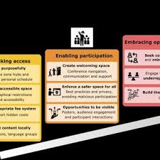 Maybe you would like to learn more about one of these? Pdf Centering Inclusivity In The Design Of Online Conferences