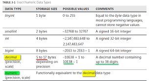 Difference Between Numeric Float And Decimal In Sql Server Sql Server Sql Decimals