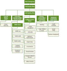 Faithful Event Company Organizational Chart Pldt Company
