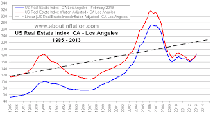 Los Angeles Ca Real Estate Inflation Adjusted Index Chart