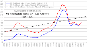 los angeles ca real estate inflation adjusted index chart