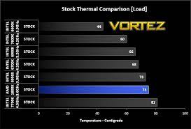 I couldn't help but notice that amd tested their ryzen cpu again 6900k by setting up dual channel memory setup for intel thus crippling the platform.beep sorry people run quad memory channel. Amd Ryzen 7 1800x Review Temperatures Overclocking