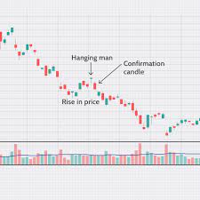 The candlestick pattern is called the hanging man because the candlestick resembles a hanging man with dangling legs. Hanging Man Candlestick Definition And Tactics