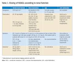 Replacing Warfarin With A Noac In Patients On Chronic