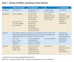 replacing warfarin with a noac in patients on chronic