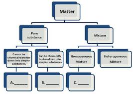 In The Classification Of Matter Chart Letter A Would Be