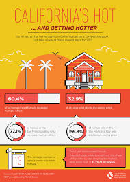 It S No Secret That Home Buying In California Can Be A Competitive Sport Just Take A Loo Infographic Marketing Real Estate Marketing Real Estate Infographic