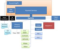 The merchant sells you goods or services. Payment Switch The Base Of A Payments Architecture Rpgc Group