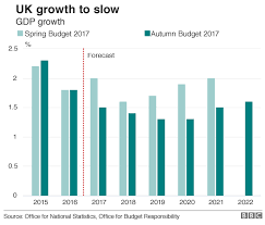 Budget 2017 Charts That Explain A Stormy Outlook Bbc News
