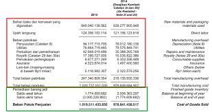 Pertanyaan tentang anggaran harga pokok produksi dan harga pokok penjualan. Pengertian Dan Perbedaan Harga Pokok Produksi Dan Harga Pokok Penjualan
