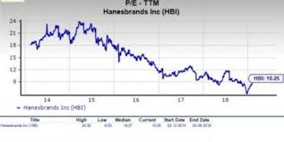 Is Hanesbrands Hbi A Great Stock For Value Investors Now