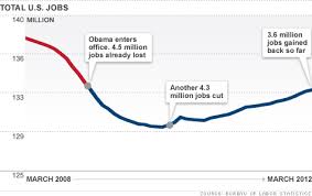 obamas jobs countdown apr 6 2012