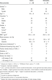 Check spelling or type a new query. General Characteristics Of Users And Matched Nonusers Of Plant Sterol Download Table
