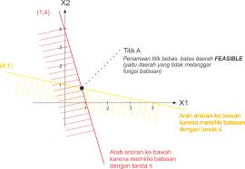 Check spelling or type a new query. Penyelesaian Metode Simpleks Vs Grafik Bundet