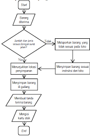 Contoh standar operasional prosedur penyimpanan peralatan #1: Http Publication Petra Ac Id Index Php Teknik Industri Article Download 5247 4832