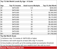 Last updated on october 27, 2020 by nate zhang. The Top 1 Net Worth Amounts By Age Financial Samurai