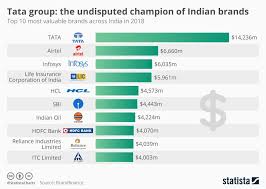 The Annual Brand Finance Rankings Reported Tata Group More Than Maintaining Its Number One Position With A Brand Value In India That Amounts To More Than Airte
