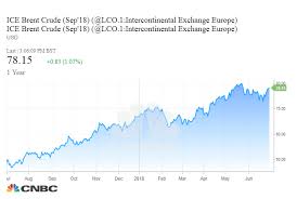 29 Prototypical Ice Brent Crude Chart