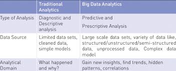 This publication is not for sale. Traditional Analytics Vs Big Data Analytics Download Table
