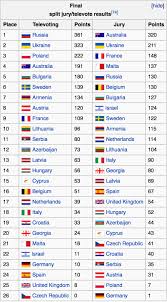 Eurovision 2016 Split Results The Jury Hurt Poland The Most