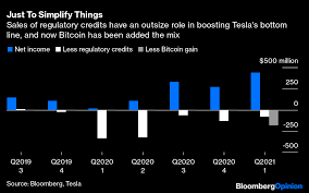 Tesla inc boss elon musk on thursday denounced the insane amount of energy used to produce bitcoin musk, one of bitcoin's most ardent backers, tweeted a graph of bitcoin's power consumption and bitcoin, which sank 17% to its lowest since march 1 on wednesday after musk's comments. Tesla Q1 Earnings Leaned Hard On Bitcoin Sales Bloomberg