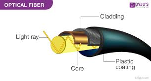 If you want to take benefiber, try and have a healthy diet. What Is Optical Fiber Definition And Types Of Optical Fiber
